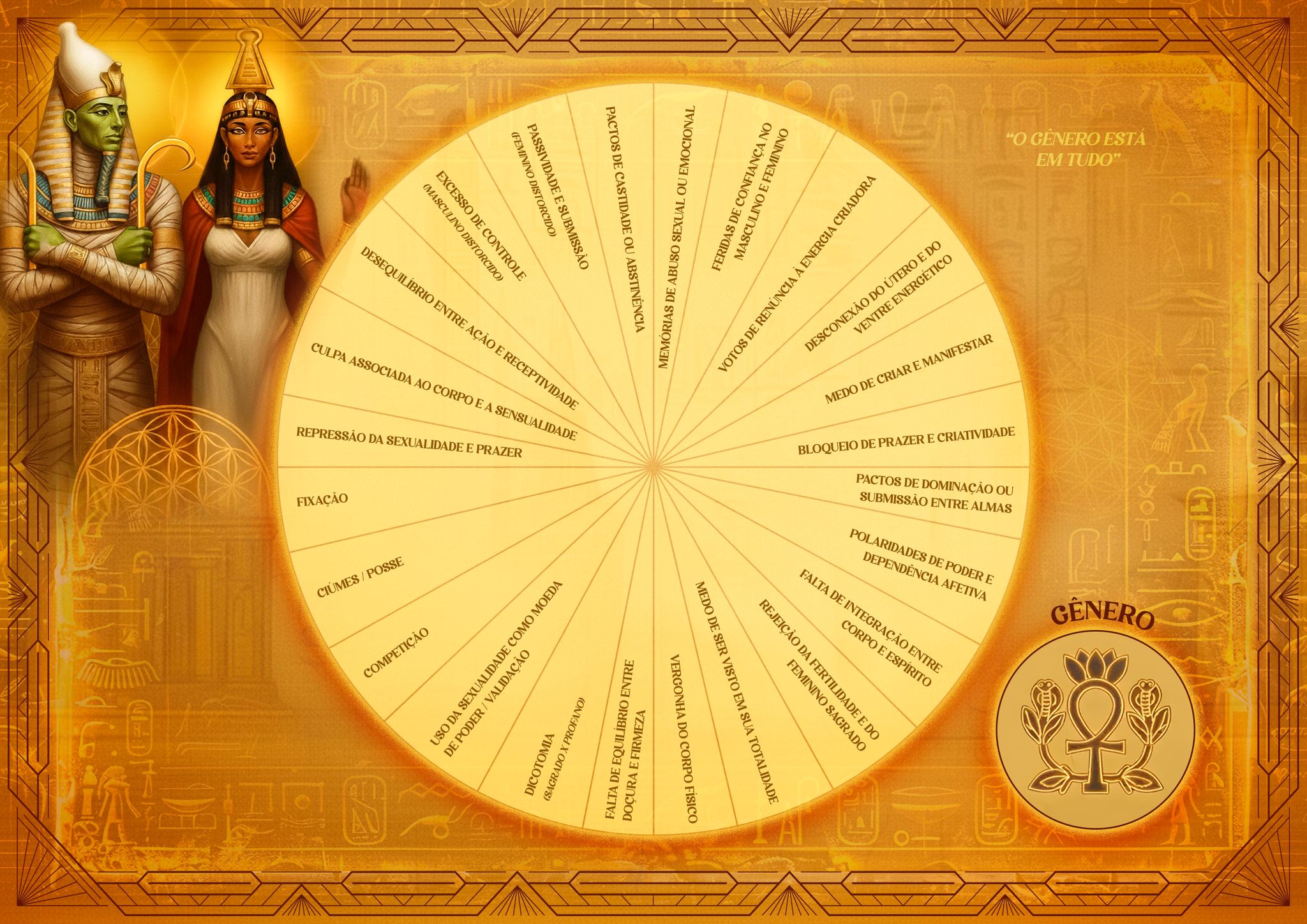 Gráfico do princípio Gênero