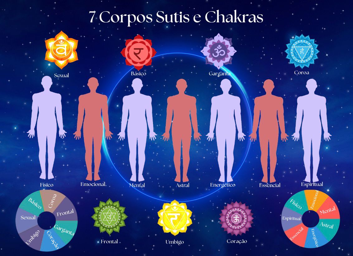 Chakras e corpos sutis